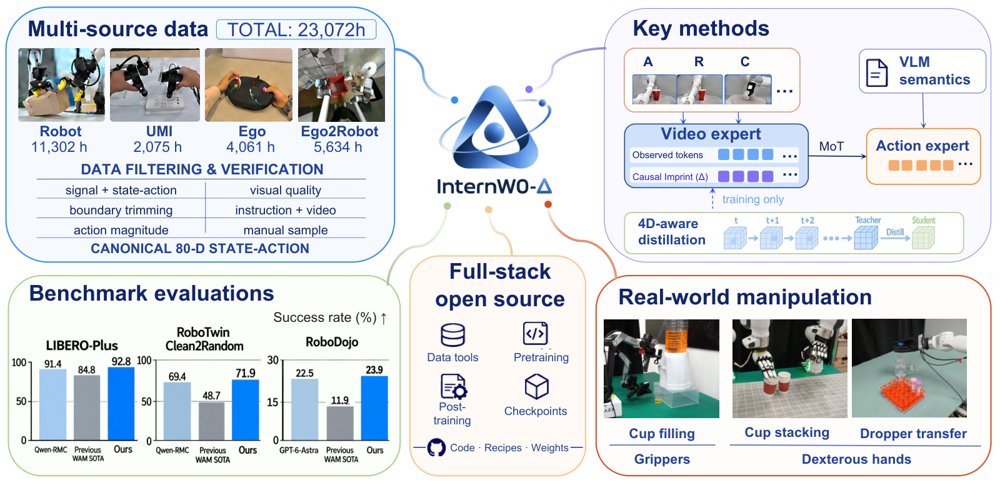 InternW0-$Δ$: A World Action Model Bridging Predictive Dynamics and Actions with 20K+ Hours of Open Data Figure 1