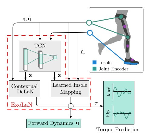 ExoLaN: Physics-Consistent Context-Aware Dynamics Learning for Exoskeletons Figure 1