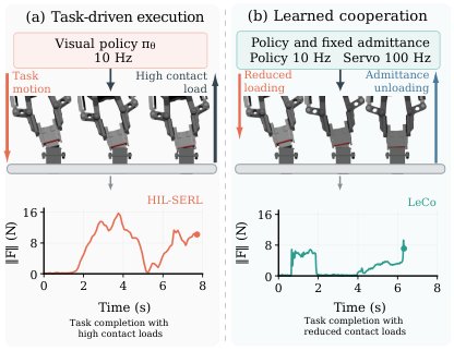 Learning to Leverage Compliance: A Policy-Admittance Learning Framework for Robotic Insertion Figure 1