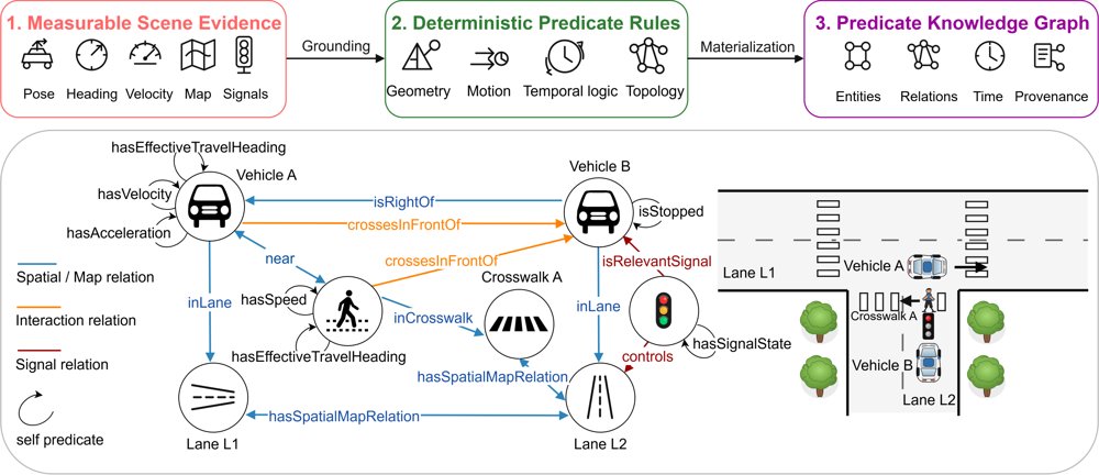 Grounding Vision-Language Models in Driving Semantics: A Multi-Dataset Predicate Framework for Explainable Reasoning Figure 1