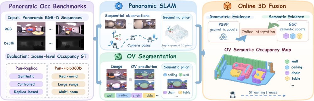 PanOVOcc: Panoramic Embodied Open-Vocabulary Occupancy Mapping with Long-term Spatial Voxel Memory Figure 1