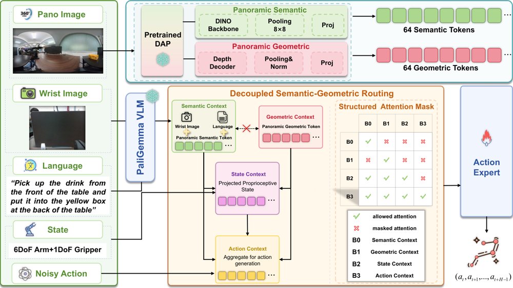 PanoFuse: Panorama-Enhanced Vision-Language-Action Learning with Decoupled Semantic-Geometric Routing Figure 1