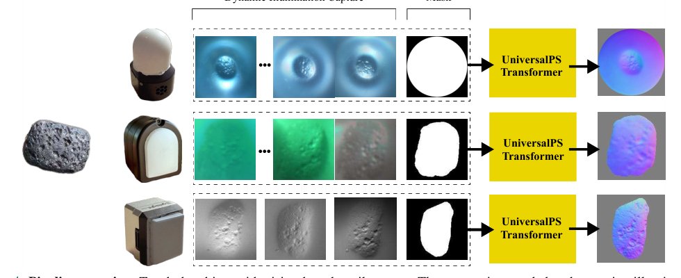 Calibration-Free Surface Normals Estimation in Vision-Based Tactile Sensing using Universal Photometric Stereo Figure 1