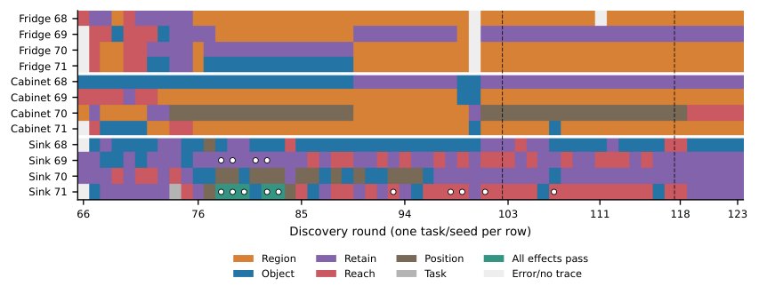 What Stops Recursive Self-Improvement in Robotics? Lessons from 123 Rounds of Agentic Skill Discovery Figure 1