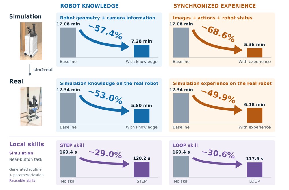 Robot Manipulation with GPT-6-Astra: Body Knowledge, Experience Reuse, Emergent Skills, and Sim2Real Transfer Figure 1