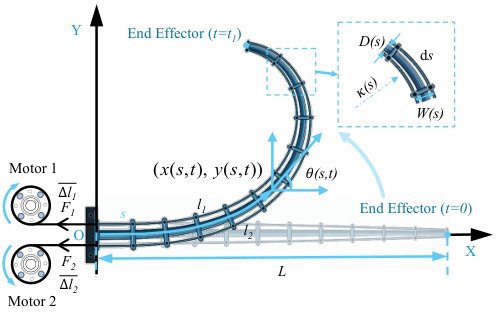 Reduced Cartesian Kinetostatics for Tendon-Driven Continuum Robots: Residual-Stabilized Full-Shape Propagation Figure 1
