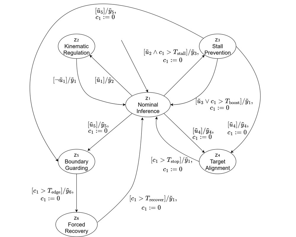 Timed Rule-Based Supervision of an End-to-End Autonomous Parking Policy Figure 1
