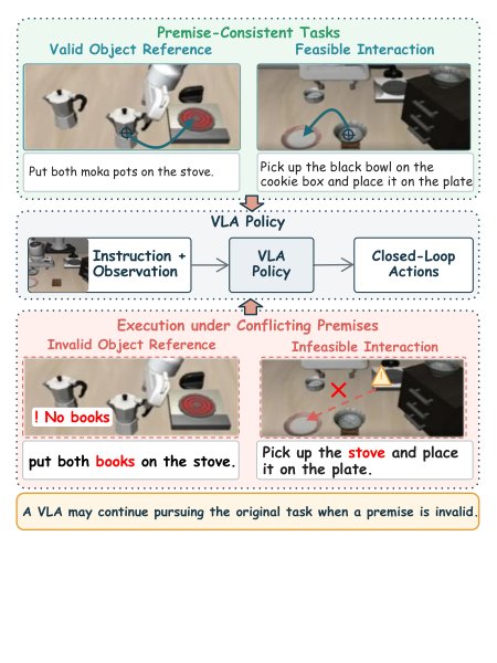 ConflictVLA-Bench: Benchmarking Behavioral Responses of Vision-Language-Action Models to Premise Conflicts Figure 1