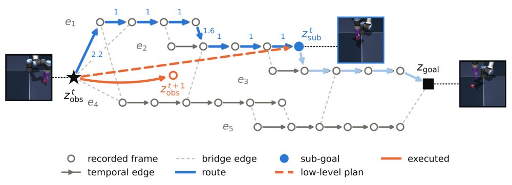 Metro-WM: Long-Horizon Latent Planning with Realisable Sub-Goals Figure 1