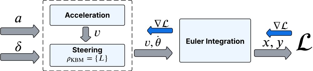 Differentiable Dynamics for Autonomous Micro-Mobility Navigation Figure 1