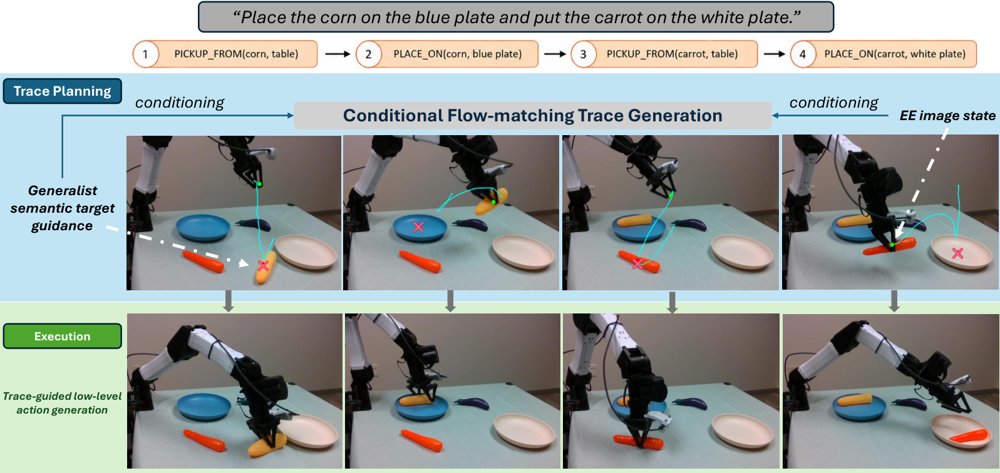 GT-VLA: Target-Conditioned Trace Guidance for Generalizable Robotic Manipulation Figure 1