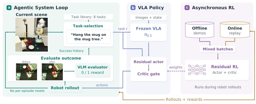 Find Something You Can't Do: Agentic Real-World Reinforcement Learning for Self-Improving VLA Models Figure 1