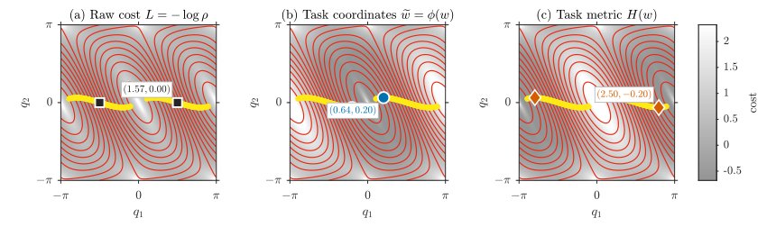 Fiber-Normalized Manipulability and Determinant Proxies: Intrinsic Redundancy Optimization Across and Within Task Fibers Figure 1