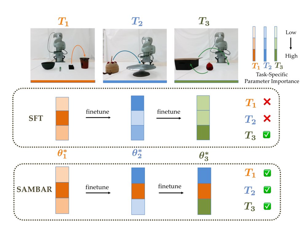 SAMBAR: Selective Anchoring via Method of Multipliers for Balanced Knowledge Acquisition and Retention in Vision-Language-Action Models Figure 1