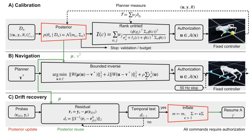 GAUGE: Planner-Conditioned Active Calibration of Opaque Quadruped Velocity Interfaces Figure 1