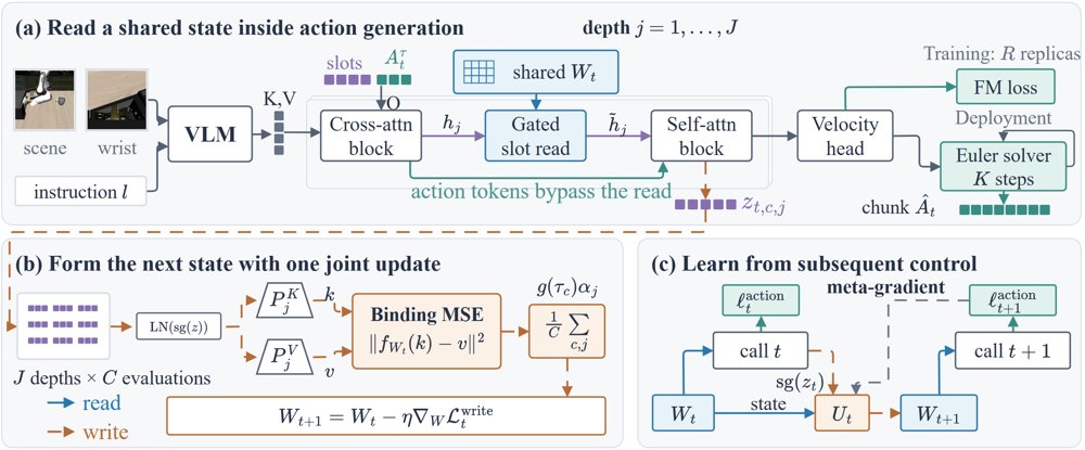 RecastVLA: From Past Interaction to Future Control with Adaptive Policy States Figure 1