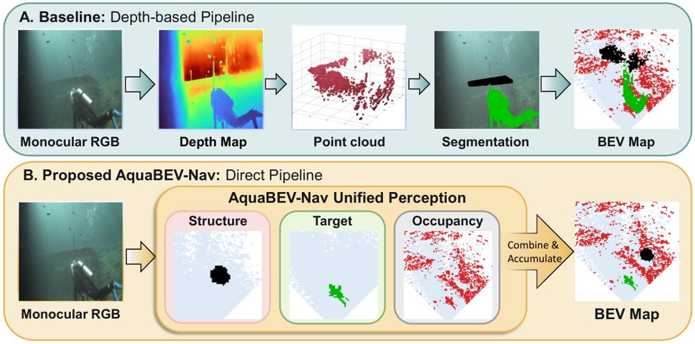 AquaBEV-Nav: Learned BEV Occupancy for Underwater Navigation and Exploration Figure 1