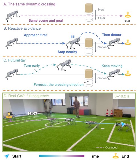 FutureRay: Control-Aligned Future Range for Agile Quadruped Navigation Figure 1