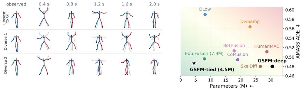Skeletons in Flow: Graph Structured Flow Matching for Human Motion Prediction Figure 1
