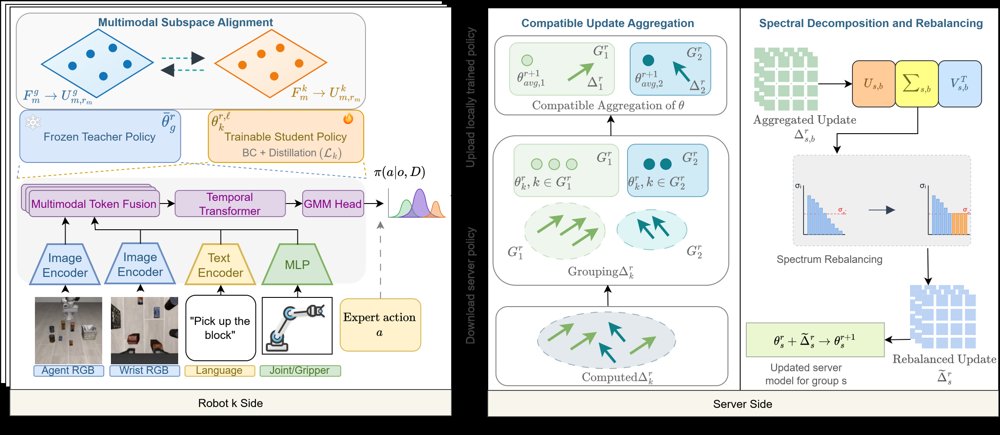 Federated Subspace Guided Vision-Language-Action Policy Distillation for Non-IID Multi-Robot Manipulation Figure 1