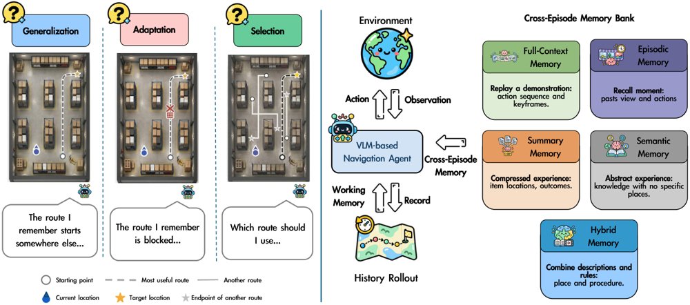 MemTransfer: Benchmarking Memory Beyond Matched Experience in Embodied Decision-Making Figure 1