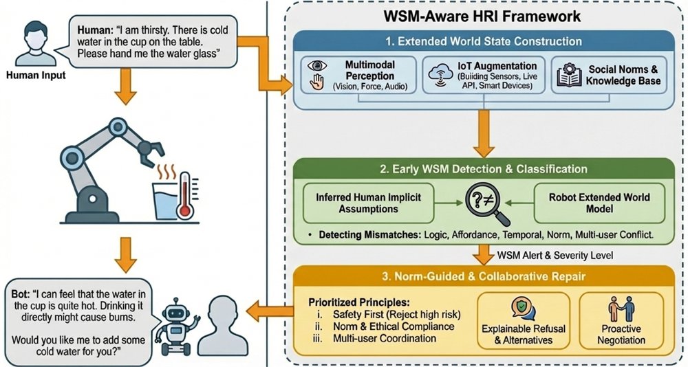 WSM-Aware HRI: An IoT-Enhanced Framework for Early Detection and Norm-Guided Repair of Failures with LLM Guidance Figure 1