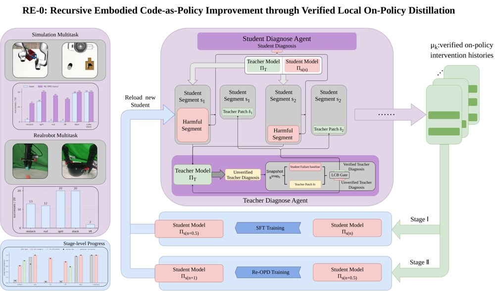 RE-0: Verified Recursive Improvement of Embodied Code-as-Policy Agents through Local On-Policy Distillation Figure 1