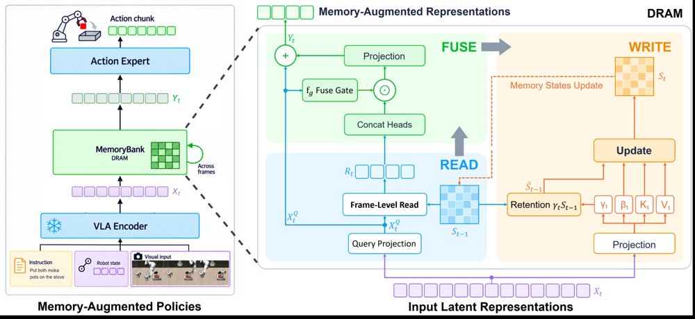 DRAM: Delta-rule Recurrent Associative Memory for Robot Manipulation Policies Figure 1