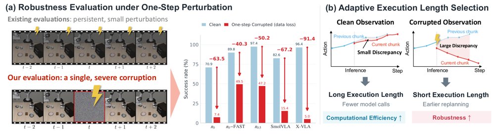 Are Vision-Language-Action Models Robust to One-Step Observation Perturbations? Figure 1