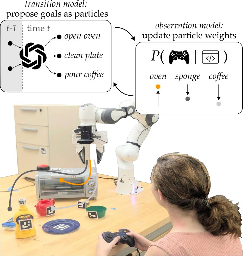 Assisting for Open-Ended Tasks: Goal-Oriented Shared Autonomy as a Particle Filter Figure 1