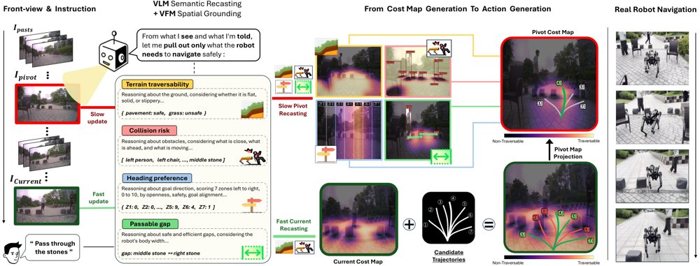 RECAST: Recasting Vision-Language Semantics into an Actionable Cost Map for Robot Navigation Figure 1