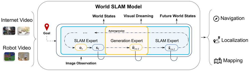 World SLAM Model: Joint World Modeling for SLAM and Navigation Figure 1