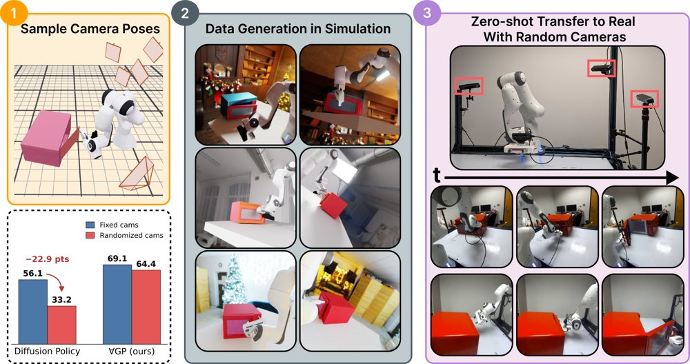 An Empirical Study on What Matters for Viewpoint-Generalizable Policies in Visual Imitation Learning Figure 1