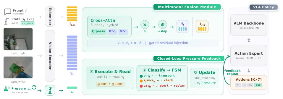 CLAP: Closed-Loop Alignment with Pressure for Precise Suction Manipulation Figure 1
