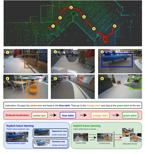 FINE: Future-Informed Navigation Encoding for Data-Efficient Vision-Language Navigation Figure 1