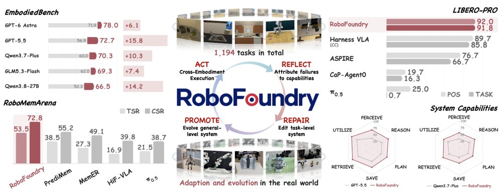 RoboFoundry: System-as-Policy Evolution for Self-Learning Embodied Agents Figure 1