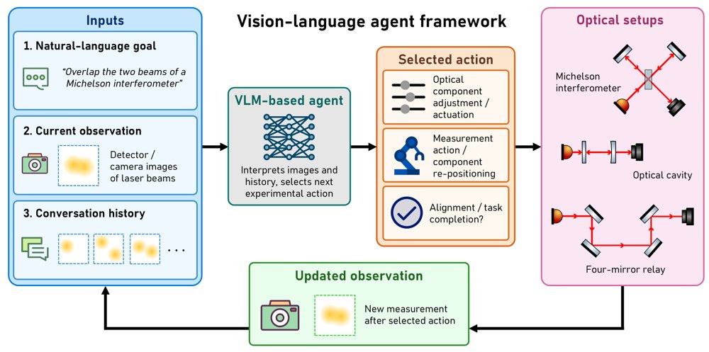 Vision-Language Agents for Active Perception in Optics Laboratories Figure 1