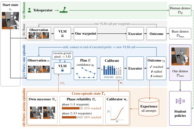 CAPEX: Efficiently Distilling Foundation Model Behavior into Deployable Robot Policies through Experience-Adaptive Reasoning Figure 1