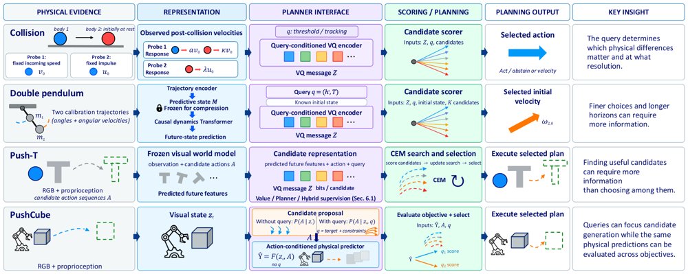 What Must a World Model Distinguish for Planning? Figure 1