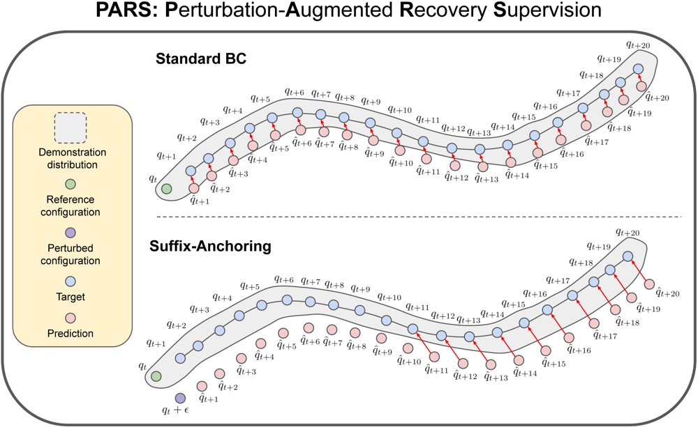 Is Online Interaction Necessary for Recovery? A Minimalist Approach to Robust Planning via Perturbation Figure 1