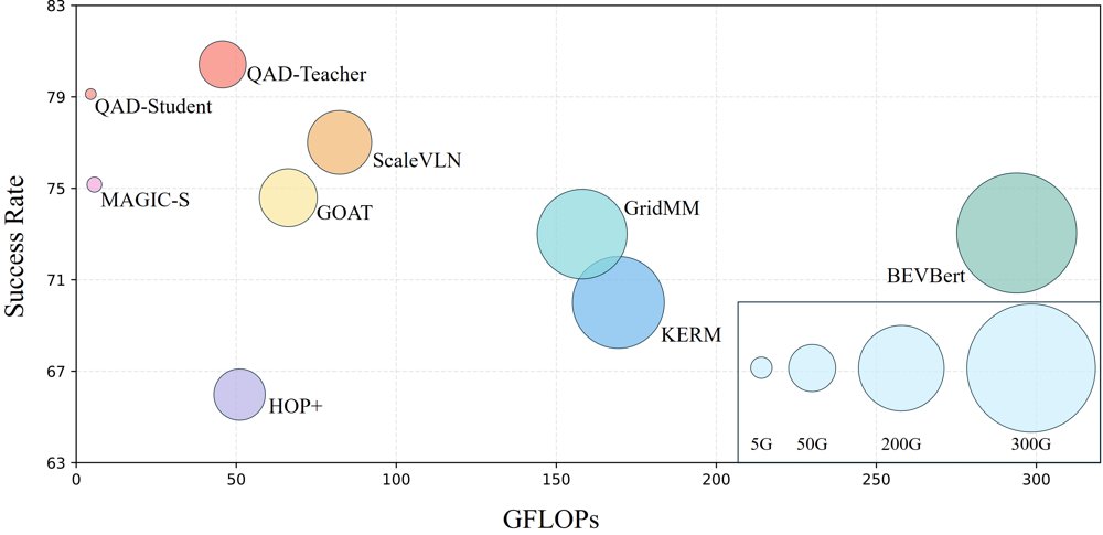 Query, Align, and Distill: Navigation-Aware Cross-Modal Interaction for Efficient Vision-and-Language Navigation Figure 1