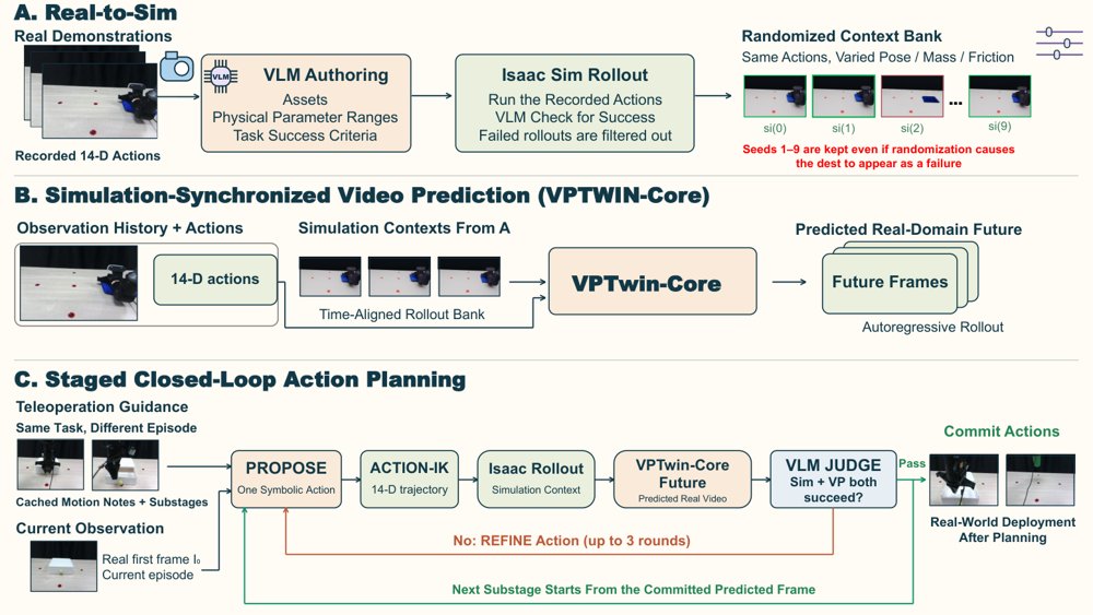 VPTwin: Real-Sim-Real Video Prediction for Robotic Manipulation Planning Figure 1