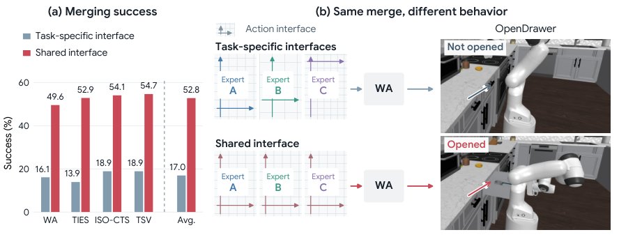 Train Together or Merge Later? Unifying VLA Experts via a Shared Action Interface Figure 1