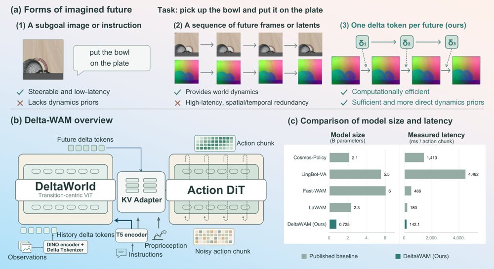 DeltaWAM: Change-Centric Visual Foresight via Delta Tokens for an Efficient World-Action Model Figure 1