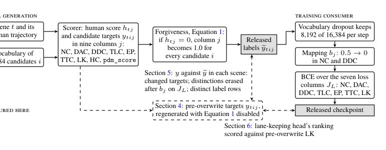 When an Evaluation Rule Writes Training Labels: Measuring Human-Reference Forgiveness in NAVSIM Figure 1
