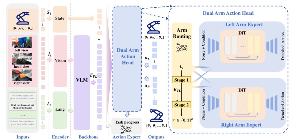 TAO-DA: Towards Autonomous Operation--A Dual-Arm Vision-Language-Action Model for Coordinated Manipulation Figure 1