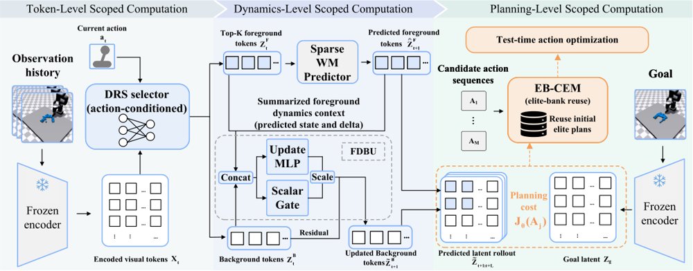 Scope-WM: Scoped Computation for Efficient Visual World Models Figure 1