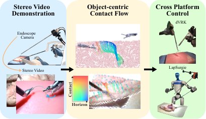 SurgFlow: 3D Object-Centric Contact Flow for Surgical Robot Manipulation Figure 1