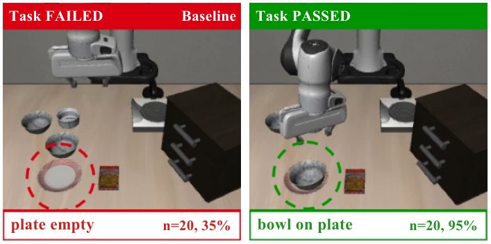 ActionGround: Training-Free Runtime Refinement of Frozen VLA Policies Figure 1