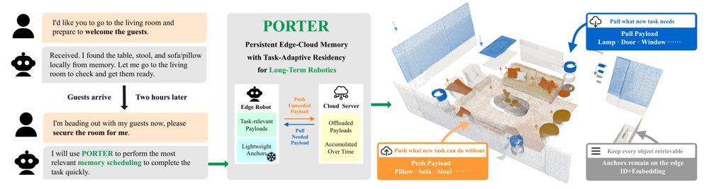 PORTER: Edge-Cloud Residency for Persistent 3D Scene Graph Memory Figure 1